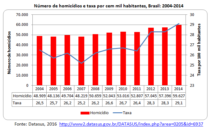 número de homicídios e taxa por cem mil habitantes