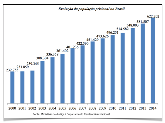 evolução da população prisional no Brasil