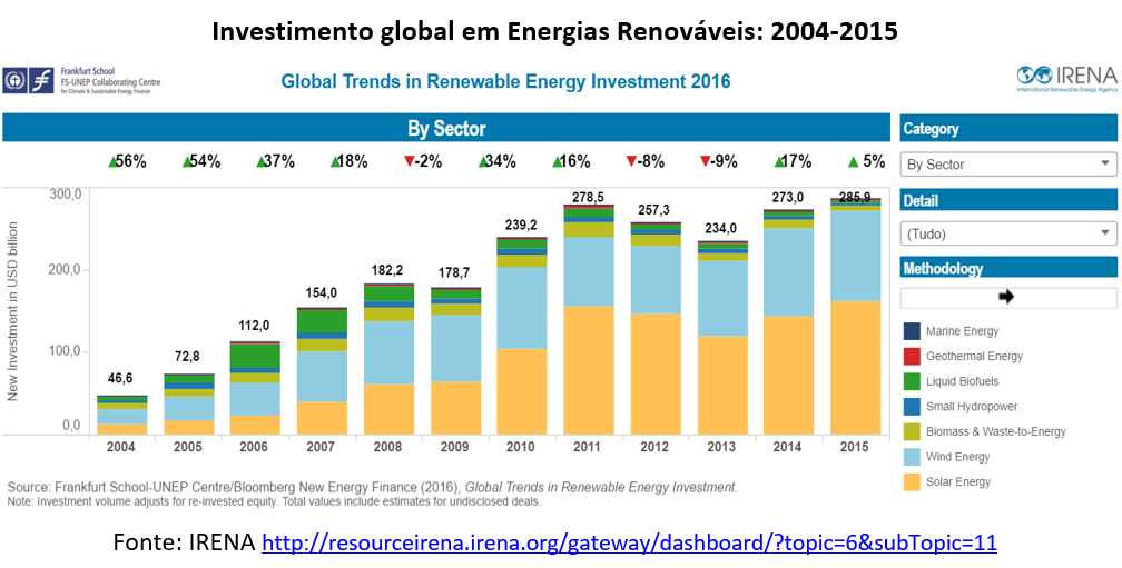 investimento global em energias renováveis - 2004-2015