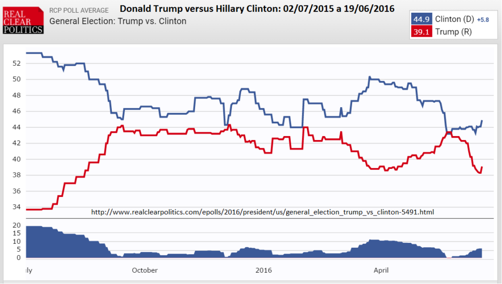 Donald Trump vs Hillary Clinton