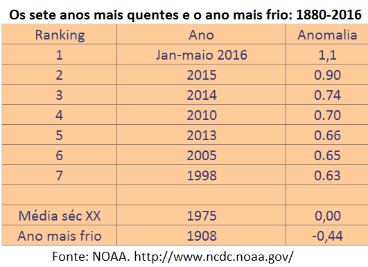 os sete anos mais quentes e o ano mais frio: 1880-2016