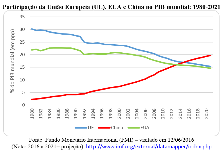 participação da União Europeia, EUA e China no PIB mundial