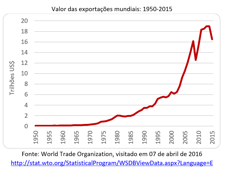 valor das exportações mundiais: 1950-2015