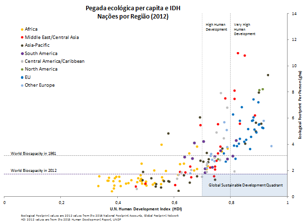 pegada ecológica per capita e idh