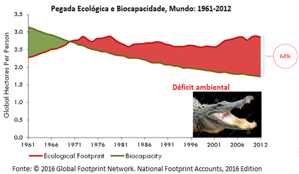 pegada ecológica e biocapacidade, mundo, 1961-2012