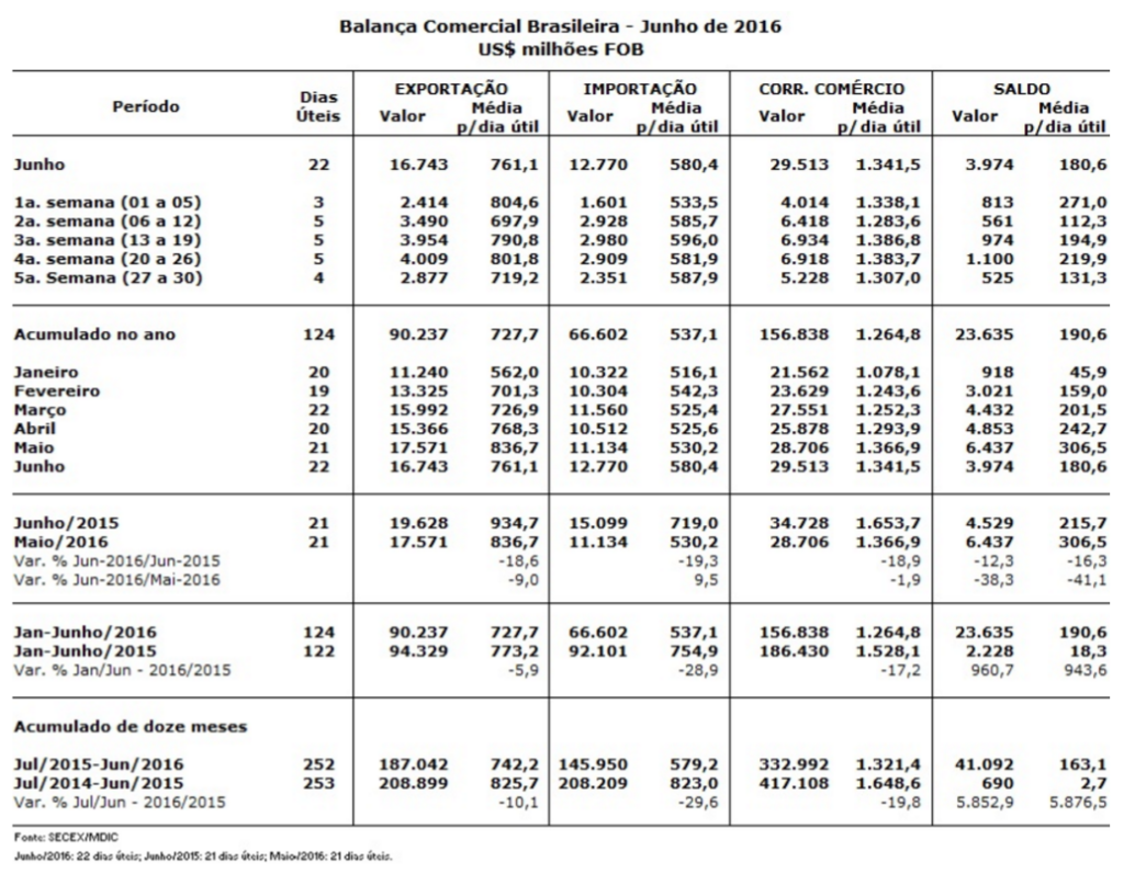 balança comercial brasileira, junho 2016