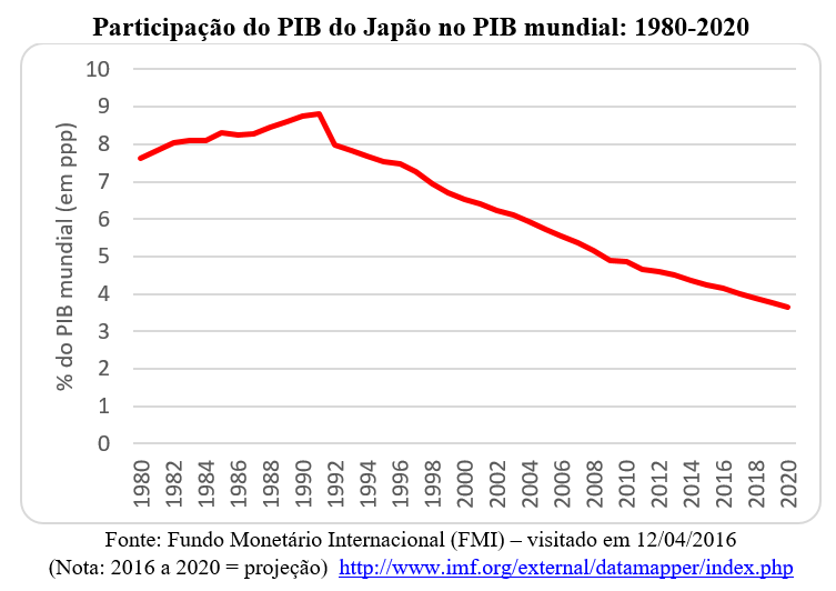 participação do PIB do Japão no PIB mundial: 1980-2020