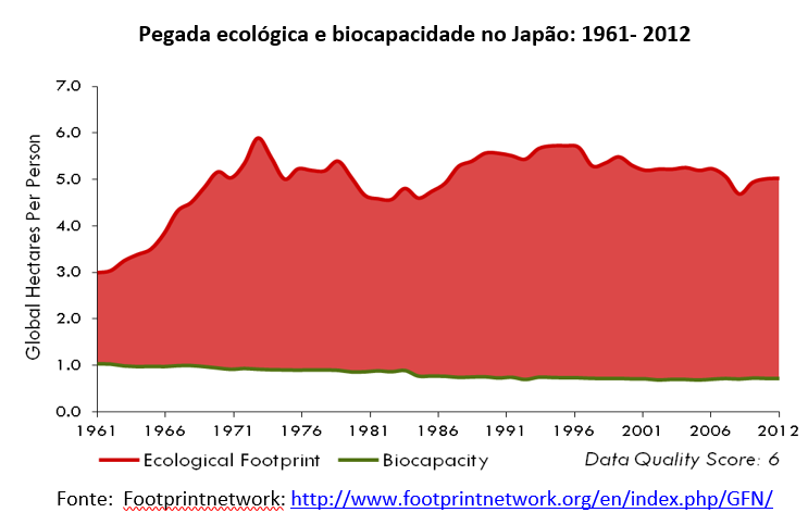 pegada ecológica e biocapacidade no Japão: 1961-2012