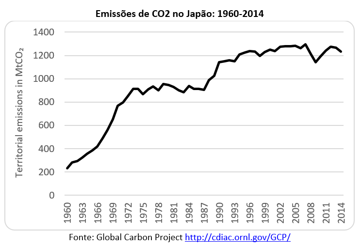 emissões de CO2 no Japão: 1960-2014