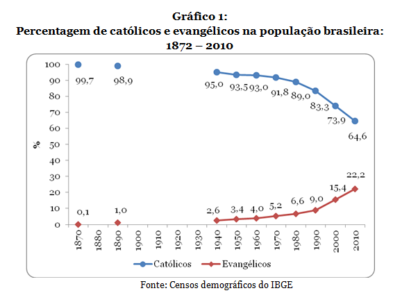 Transição religiosa: evangélicos serão maioria nos próximos dez anos