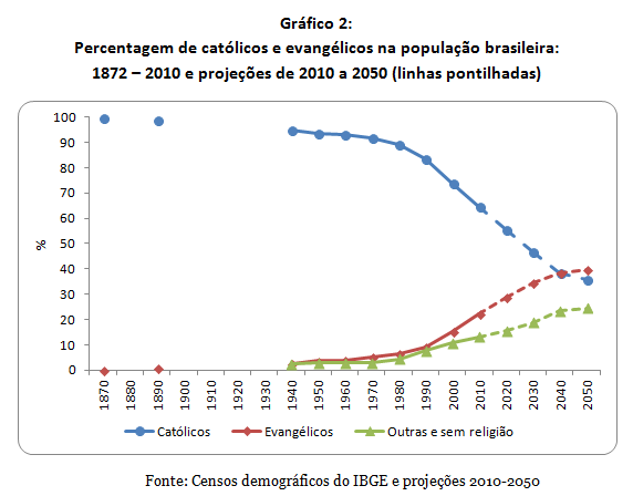 Transição Religiosa – Católicos abaixo de 50% até 2022 e abaixo do