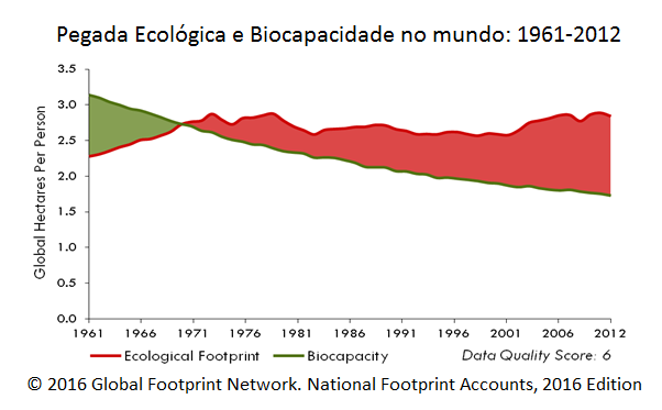 pegada ecológica e biocapacidade no mundo