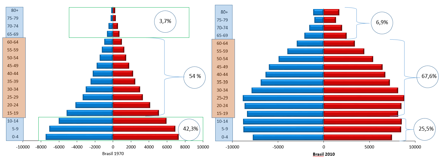 bônus demográfico, bônus demográfico no Brasil, o que é bônus demográfico