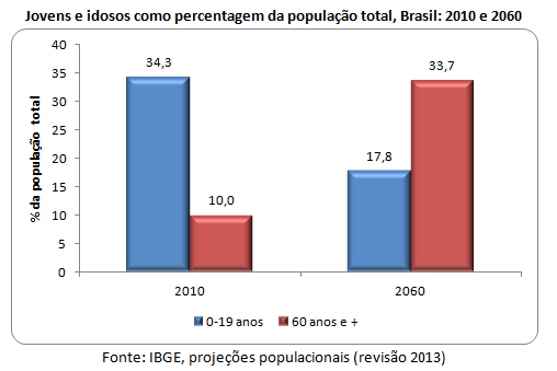 Jovens e idosos como percentagem da população total, Brasil: 2010 e 2060