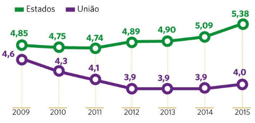 Despesas com pessoal e encargos sociais em percentual do PIB (2009 à 2015)