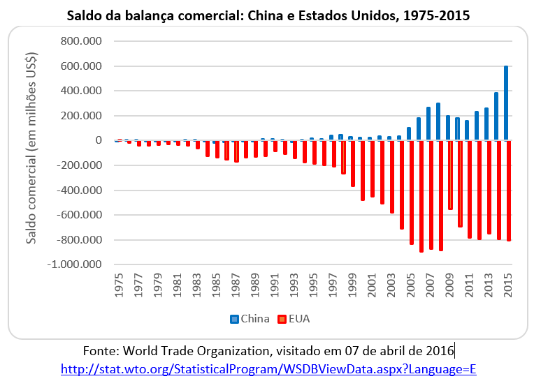 saldo da balança comercial: China e Estados Unidos