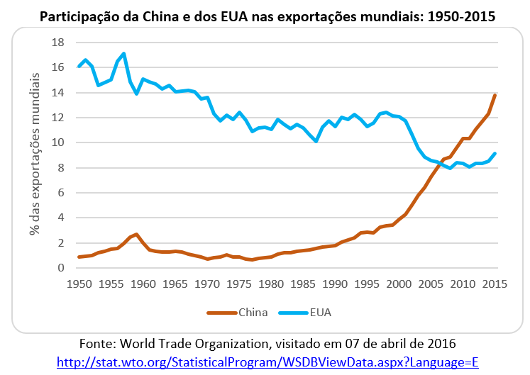Participação da China e dos EUA nas exportações mundiais
