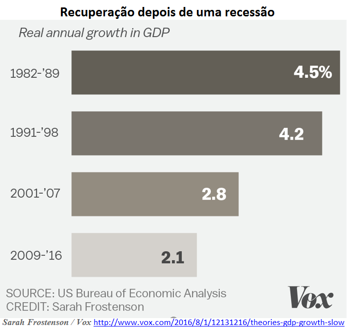 recuperação depois de uma recessão