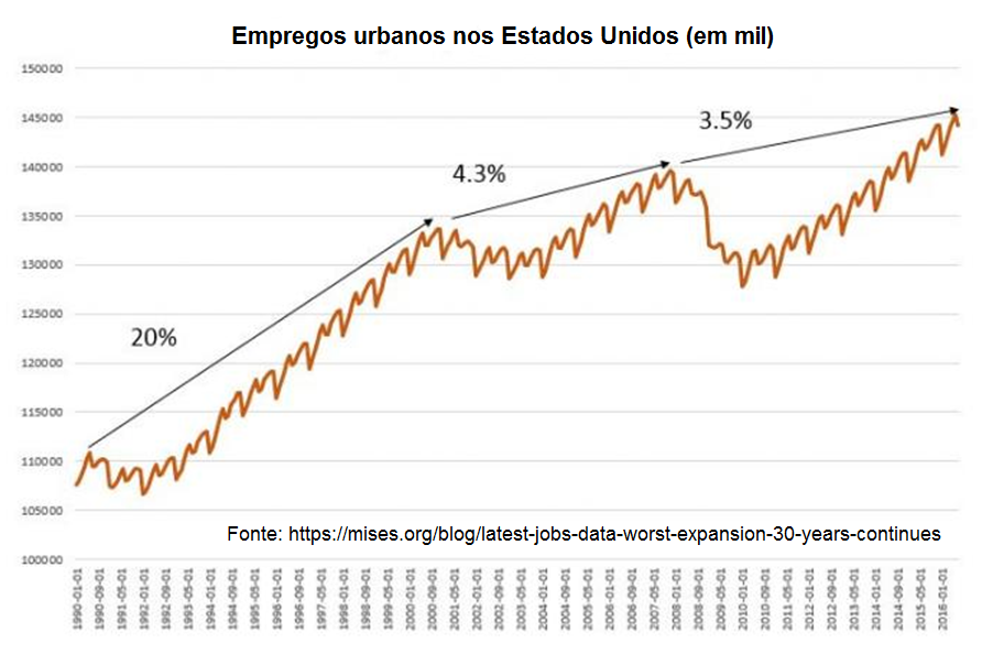 empregos urbanos nos Estados Unidos