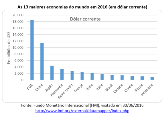 As 13 maiores economias do mundo em 2016