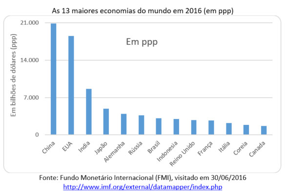 As 13 maiores economias do mundo em 2016