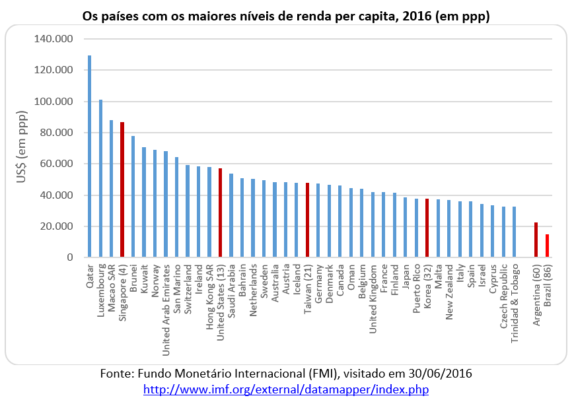 lista dos 40 países com maior renda per capita em poder de paridade de compra (ppp)