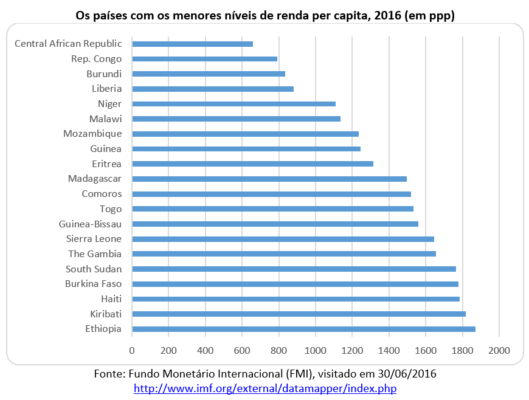 países com os menores níveis de renda per capita, 2016