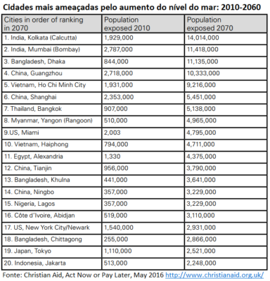 Cidades mais ameaçadas pelo aumento do nível do mar