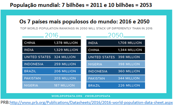 os sete países mais populosos - 2016 e 2050