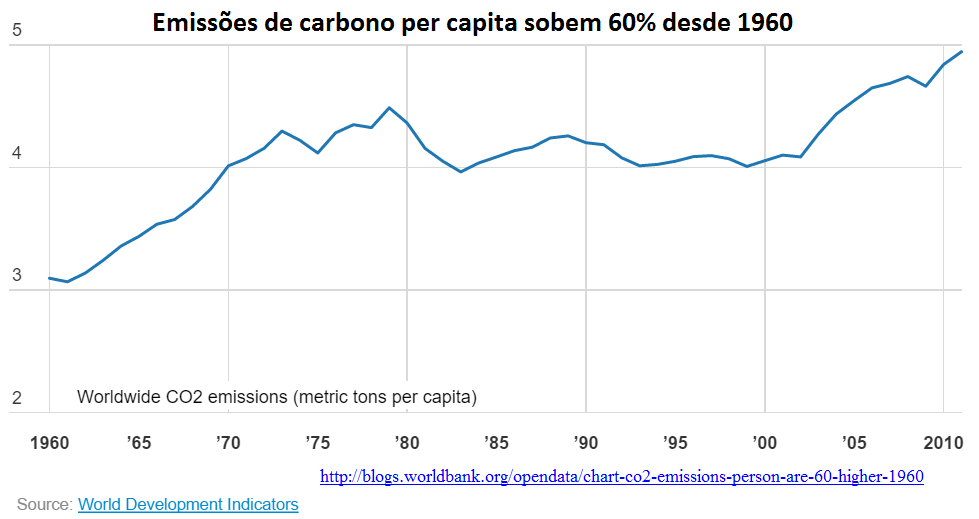 emissões de carbono per capita sobem 60% desde 1960