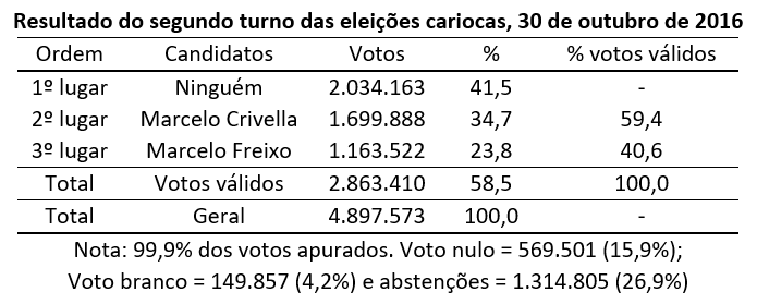 resultado do segundo turno das eleições cariocas, 30 de outubro de 2016