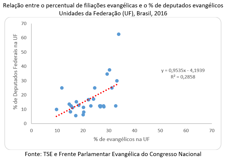 relação entre o percentual de filiações evangélicas e o % de deputados evangélicos
