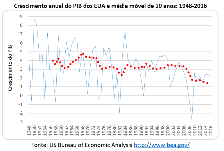 crescimento anual do PIB dos EUA e média móvel de 10 anos 1948-2016