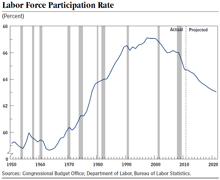 labor force participation rate