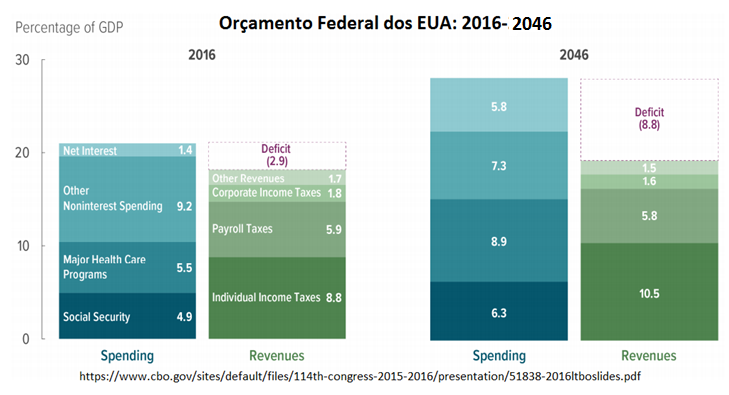 orçamento federal dos EUA, 2016-2046