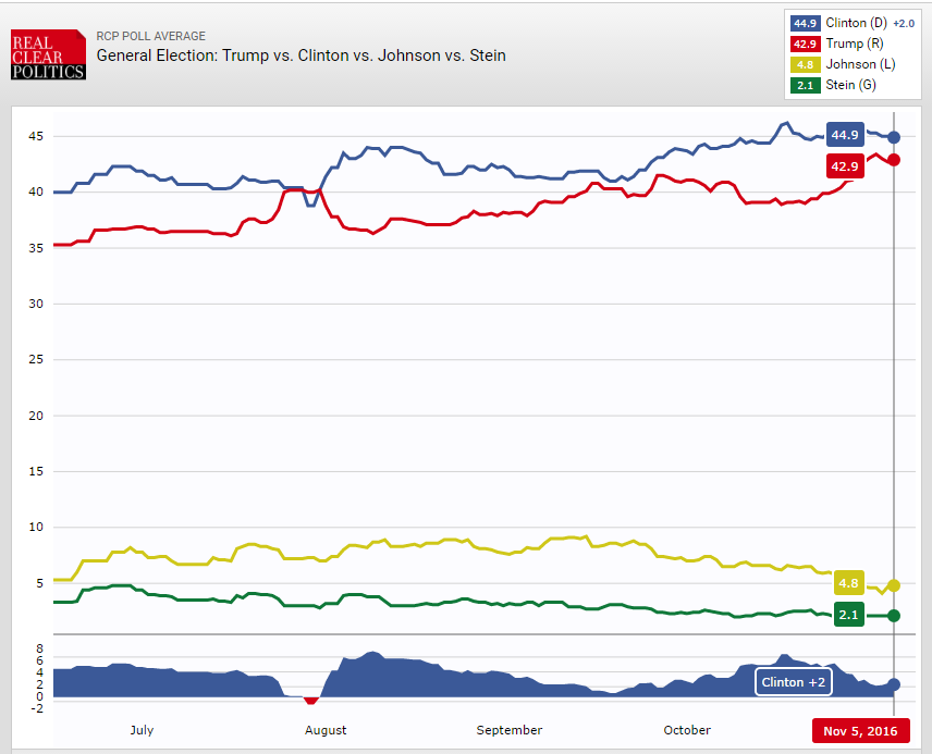 general election - Trump vs Clinton vs Johnson vs Stein