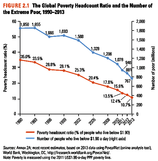 the global poverty headcount ratio and tha number os the extreme poor, 1990-2013