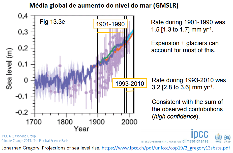 média global de aumento do nível do mar