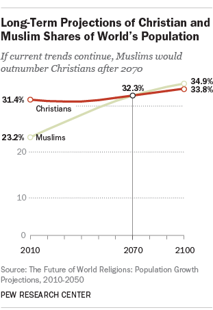 long-term projections of christian and muslim shares of world's population
