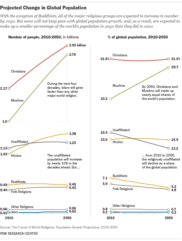 projected change in global population