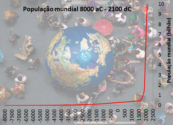 população mundial 8000 aC - 2100 dC