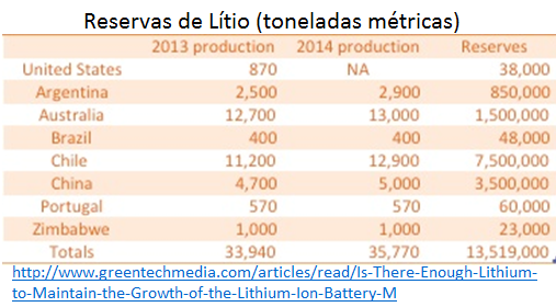 reservas de lítio - toneladas métricas