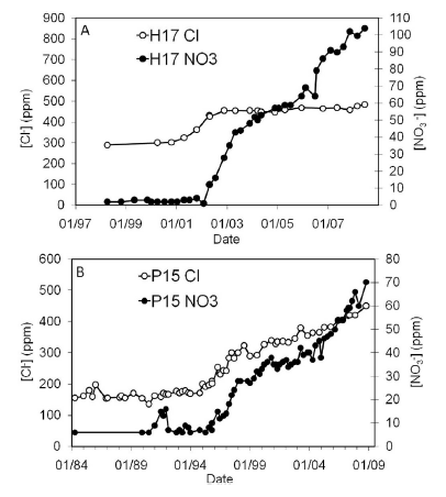 Variação temporal das concentrações de Cl- e NO3- em dois poços no CAV (Shalev et al., 2015)