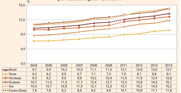 Proporção de pessoas de 60 anos ou mais de idade, por Grandes Regiões - 2004/2014