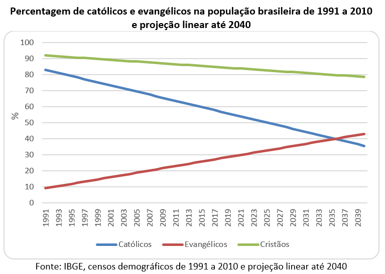 percentagem de católicos e evangèlicos na população brasileira de 1991 a 2010 e projeção linear até 2040