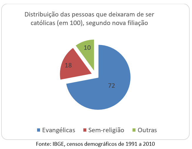 distribuição das pessoas que deixaram de ser católicas (em 100), segundo nova filiação