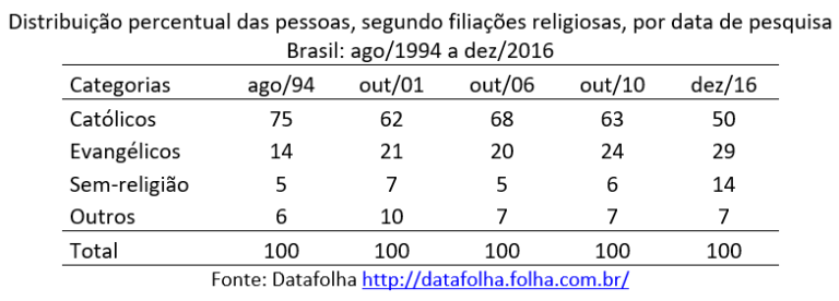 Transição religiosa: evangélicos serão maioria nos próximos dez anos