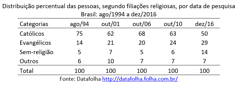 distribuição percentual das pessoas, segundo filiações religiosas