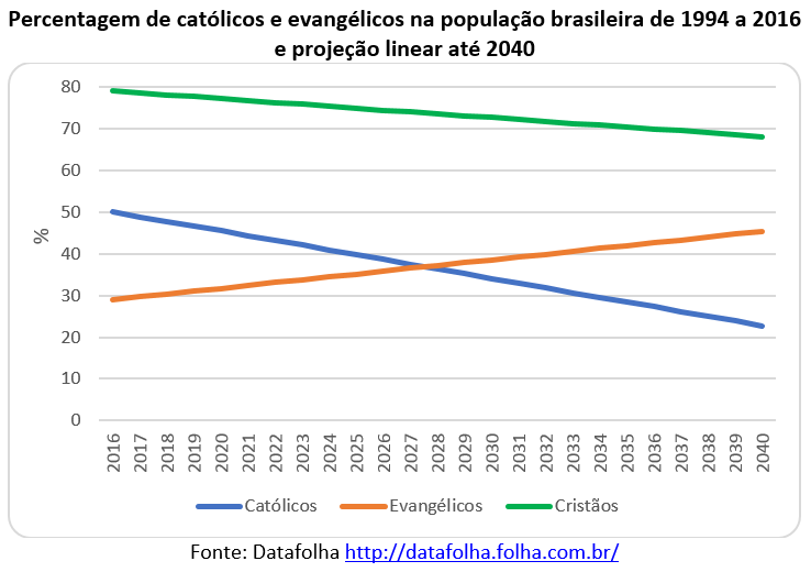 O IBGE e a religião — Cristãos são 86,8% do Brasil; católicos caem