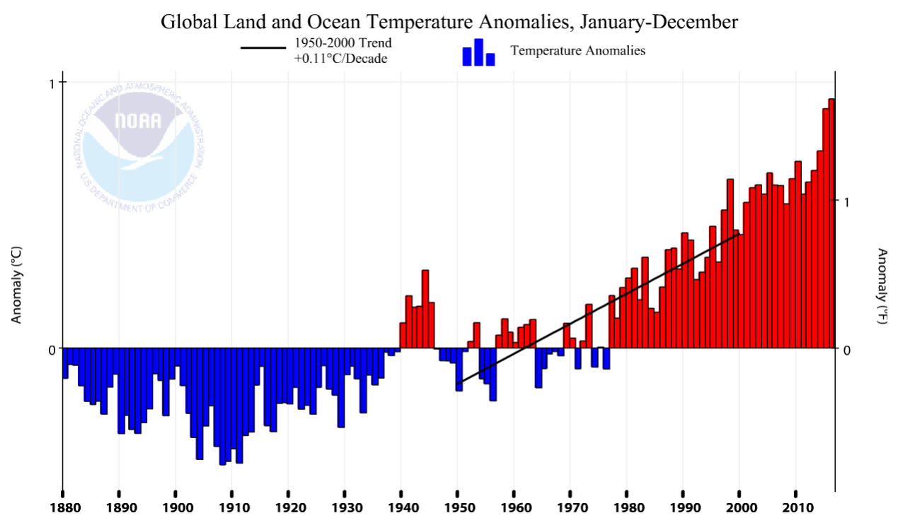 global land and ocean temperature anomalies - january-december, 1950-2000